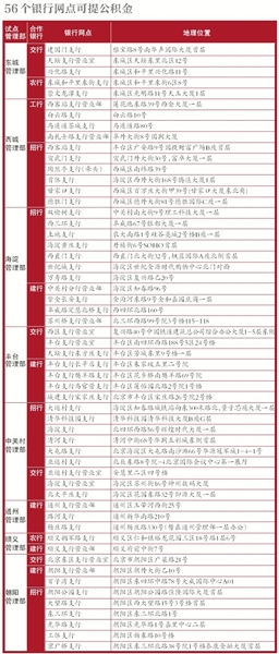 北京56个银行网点可以提取公积金