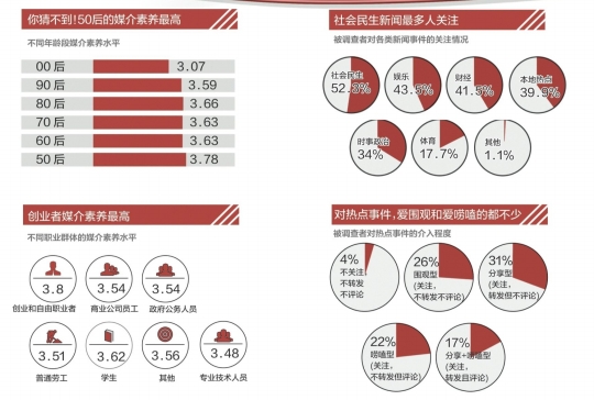 中国网络调查报告发布:老年网民媒介素养更高