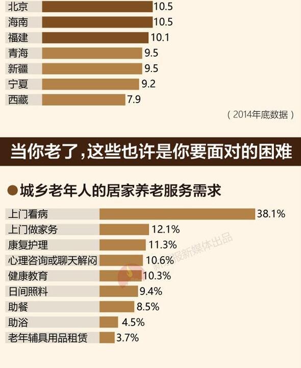 2020年空巢老人1.18亿 哪个省养“老”负担更重