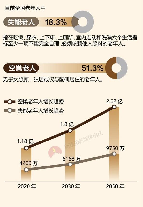 2020年空巢老人1.18亿 哪个省养“老”负担更重