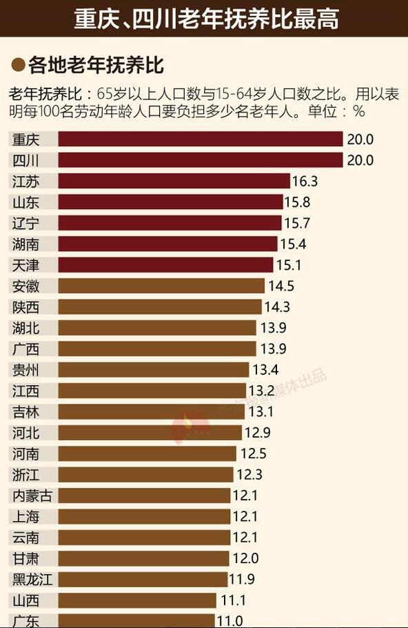 2020年空巢老人1.18亿 哪个省养“老”负担更重