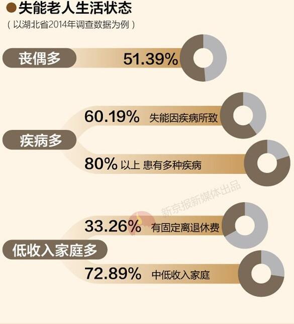 2020年空巢老人1.18亿 哪个省养“老”负担更重