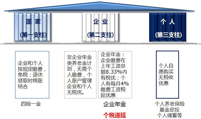 养老金三支柱及三支柱出台新政策是什么？